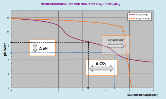 Flache Neutralisationskurve der Kohlensäure im Vergleich zu Mineralsäure