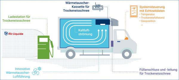 Kühlsysteme für Transporter und Elektromobilität