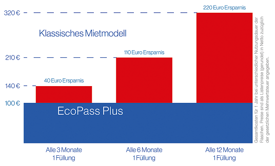 Airliquide_ecopass-sparen-Grafik-Modell