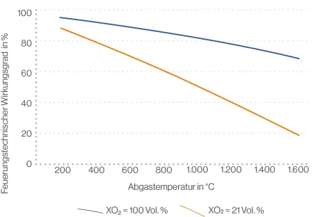 Feuerungstechnischer Wirkungsgrad bei Verbrennung von Erdgas mit Luft