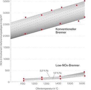 NOx-Konzentration gerechnet als NO2 