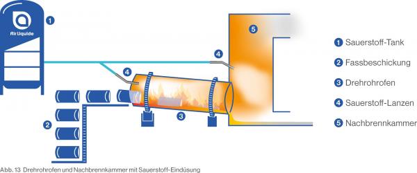 Sauerstoffeinsatz in einer Drehrohrofenanlage zur Sonderabfallverbrennung