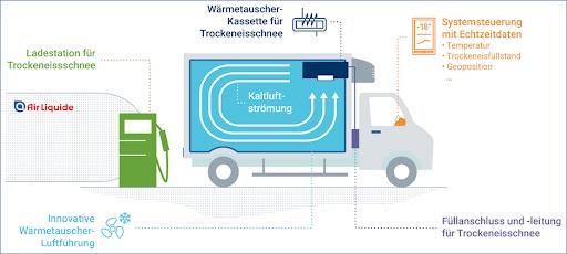 Schaubild Transportkühlung für LKW