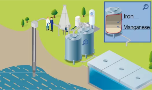 Abbildung Grundwasseraufbereitung-Enteisung, Entmanganung, Entfernung