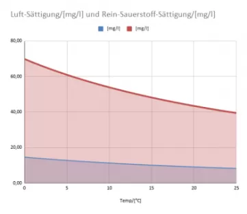 Diagramm-Luft-Sättigung und Sauerstoff-Sättigung