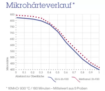 Diagramm-Mikrohärteverlauf