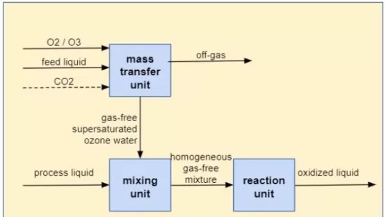 Ozon-Starkwasser Prozesschritte