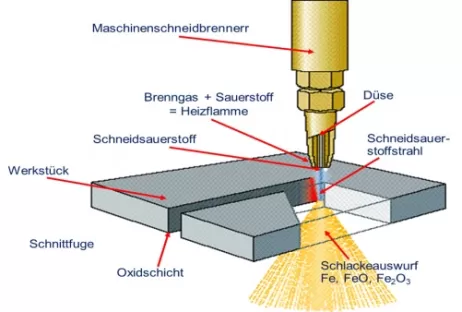 Grafik - Prinzip Brennschneiden