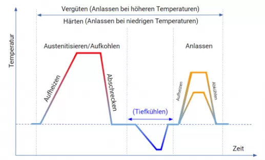 Diagramm-Prozessschritte beim Härten und Vergüten