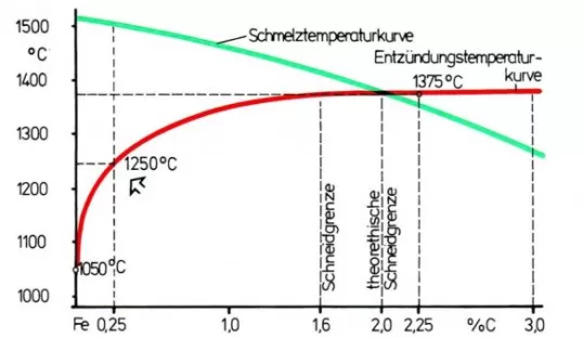 Schmelztemperaturkurve