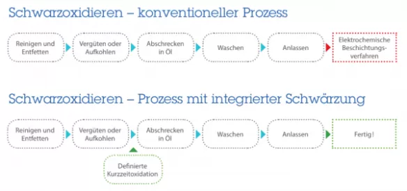 Schwarzoxidieren