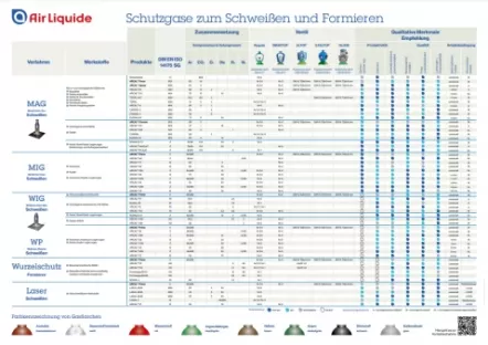 Werkstattposter Schutzgase zum Schweißen und Formieren
