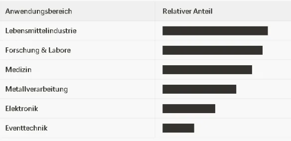 Anwendungsbereiche flüssiger Stickstoff application liquid nitrogen