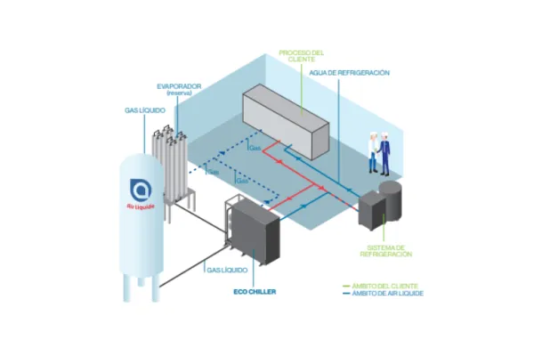 ECO CHILLER es un equipo de intercambio de calor automatizado diseñado por Air Liquide
